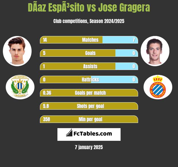 DÃ­az EspÃ³sito vs Jose Gragera h2h player stats