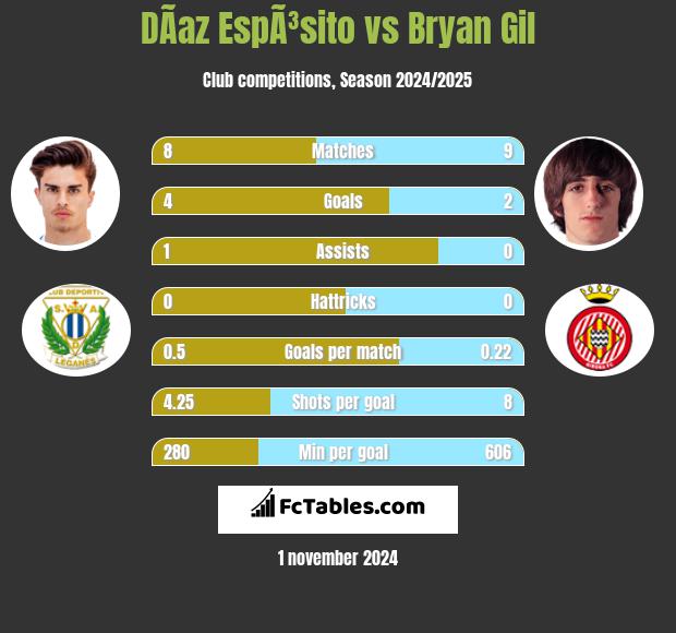 DÃ­az EspÃ³sito vs Bryan Gil h2h player stats