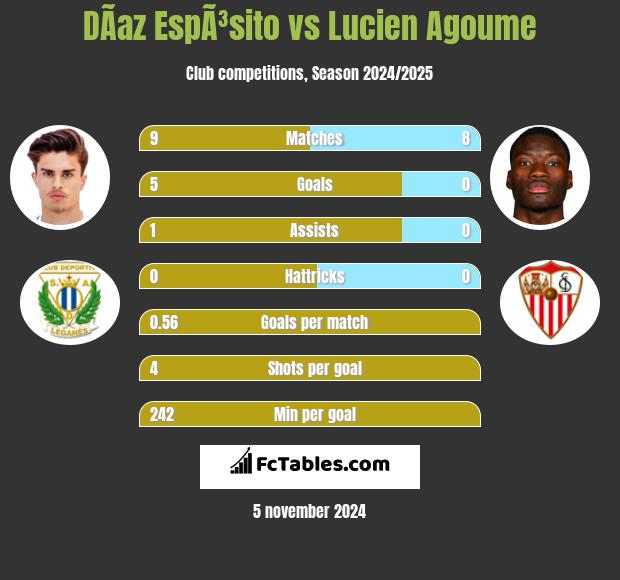 DÃ­az EspÃ³sito vs Lucien Agoume h2h player stats