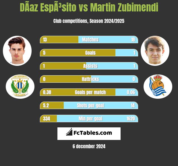 DÃ­az EspÃ³sito vs Martin Zubimendi h2h player stats