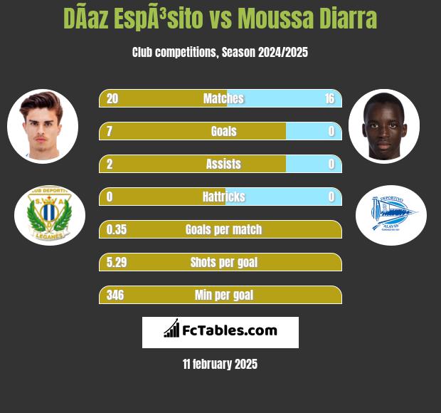 DÃ­az EspÃ³sito vs Moussa Diarra h2h player stats