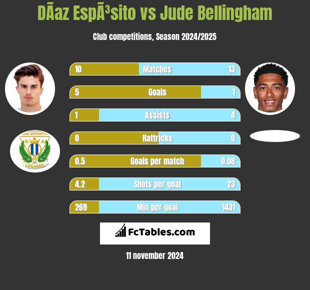 DÃ­az EspÃ³sito vs Jude Bellingham h2h player stats