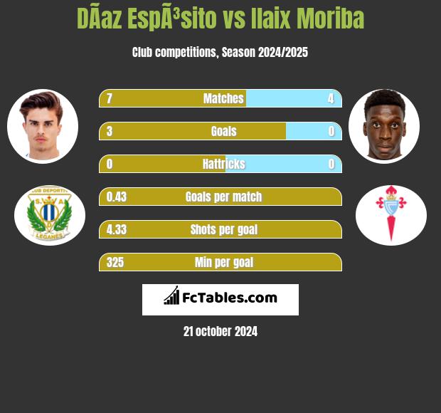 DÃ­az EspÃ³sito vs Ilaix Moriba h2h player stats