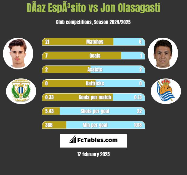 DÃ­az EspÃ³sito vs Jon Olasagasti h2h player stats