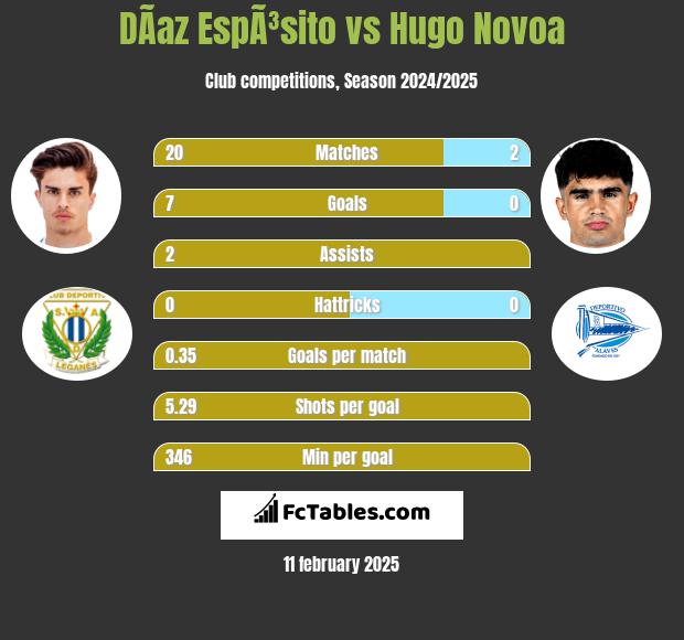 DÃ­az EspÃ³sito vs Hugo Novoa h2h player stats