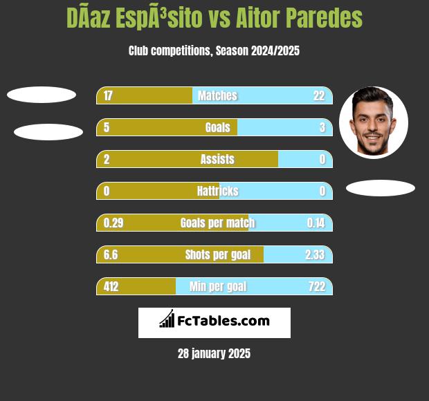 DÃ­az EspÃ³sito vs Aitor Paredes h2h player stats