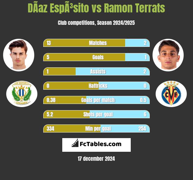 DÃ­az EspÃ³sito vs Ramon Terrats h2h player stats