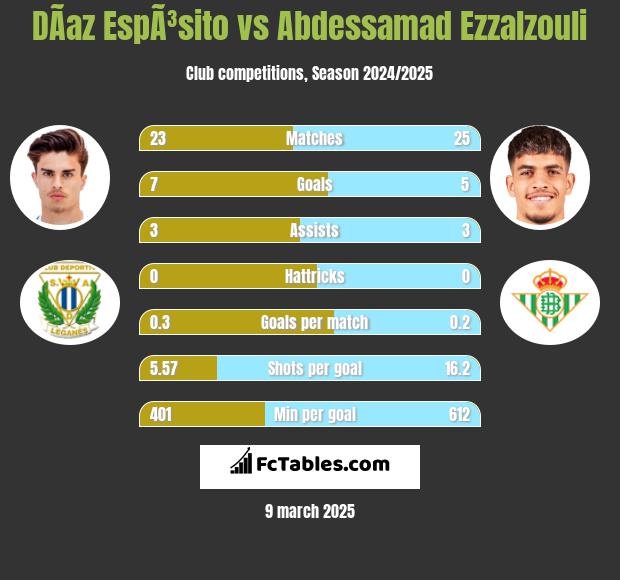 DÃ­az EspÃ³sito vs Abdessamad Ezzalzouli h2h player stats