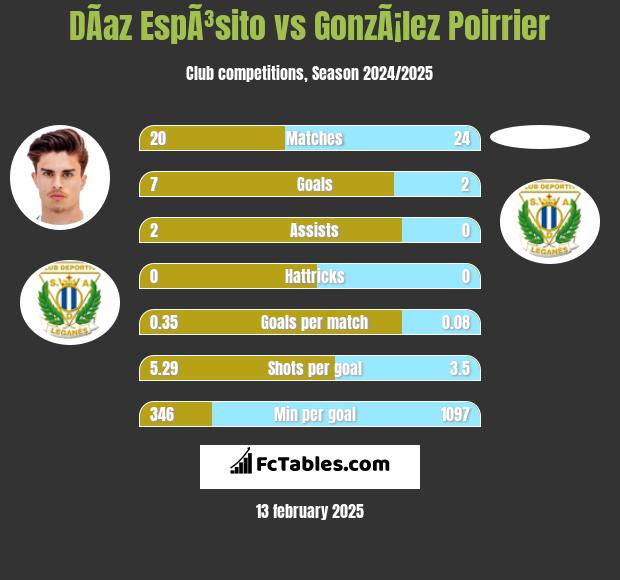 DÃ­az EspÃ³sito vs GonzÃ¡lez Poirrier h2h player stats