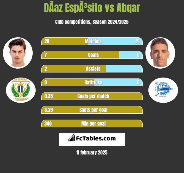 DÃ­az EspÃ³sito vs Abqar h2h player stats