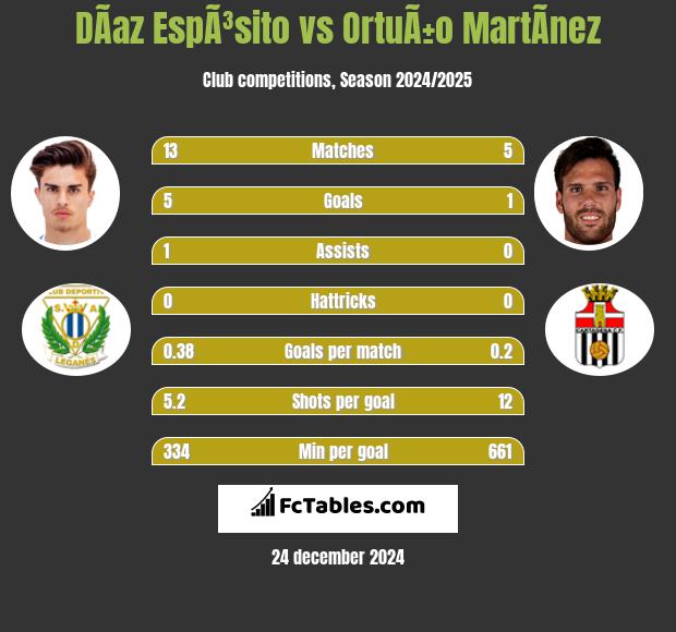 DÃ­az EspÃ³sito vs OrtuÃ±o MartÃ­nez h2h player stats