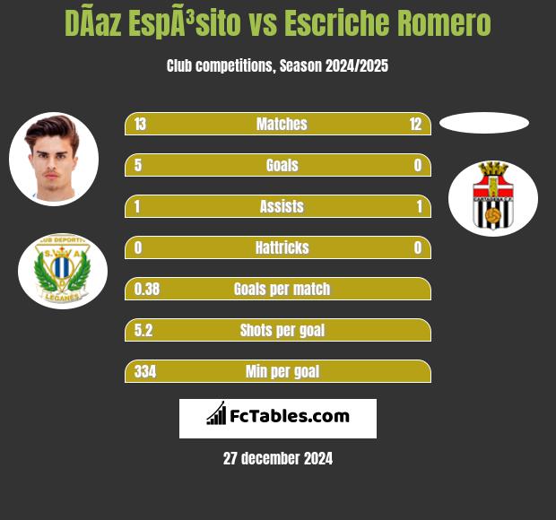 DÃ­az EspÃ³sito vs Escriche Romero h2h player stats