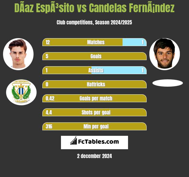 DÃ­az EspÃ³sito vs Candelas FernÃ¡ndez h2h player stats