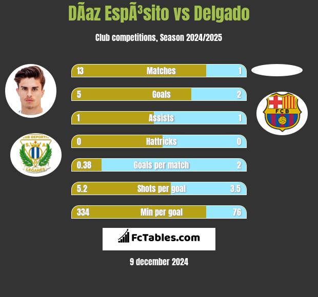 DÃ­az EspÃ³sito vs Delgado h2h player stats