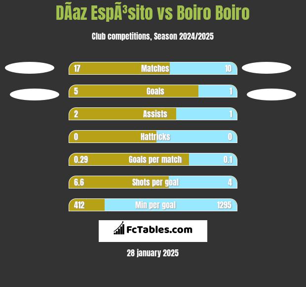 DÃ­az EspÃ³sito vs Boiro Boiro h2h player stats