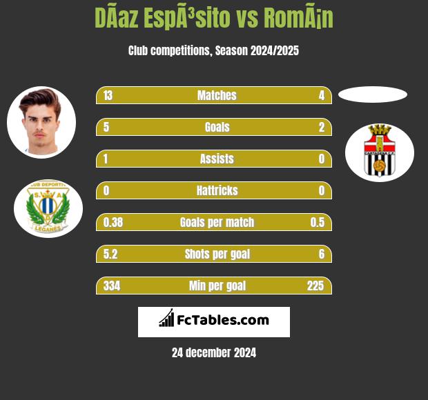 DÃ­az EspÃ³sito vs RomÃ¡n h2h player stats