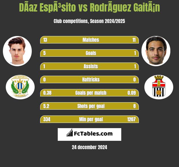 DÃ­az EspÃ³sito vs RodrÃ­guez GaitÃ¡n h2h player stats