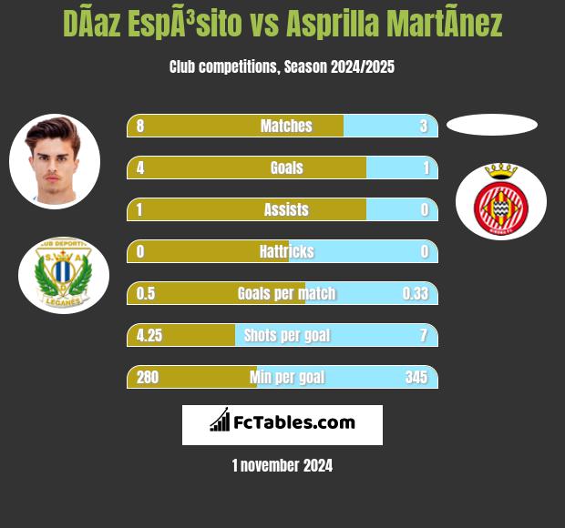 DÃ­az EspÃ³sito vs Asprilla MartÃ­nez h2h player stats