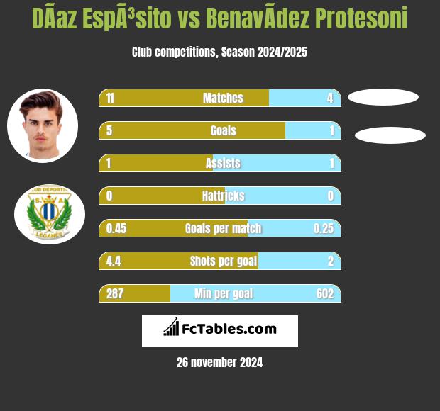 DÃ­az EspÃ³sito vs BenavÃ­dez Protesoni h2h player stats