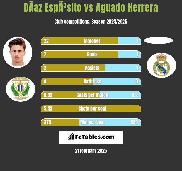 DÃ­az EspÃ³sito vs Aguado Herrera h2h player stats