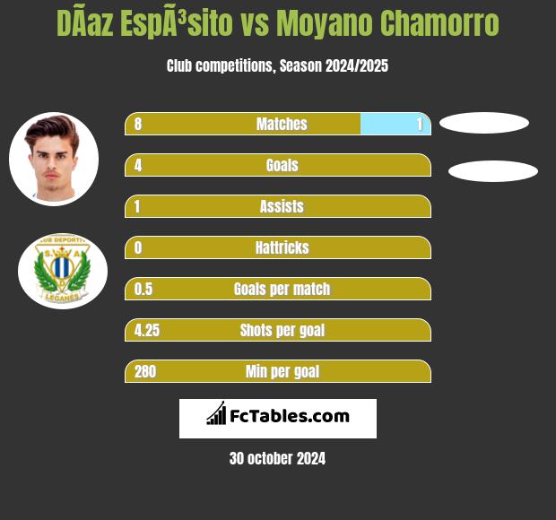 DÃ­az EspÃ³sito vs Moyano Chamorro h2h player stats