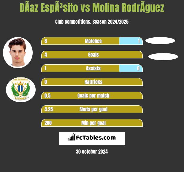 DÃ­az EspÃ³sito vs Molina RodrÃ­guez h2h player stats