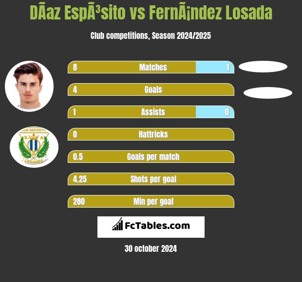 DÃ­az EspÃ³sito vs FernÃ¡ndez Losada h2h player stats