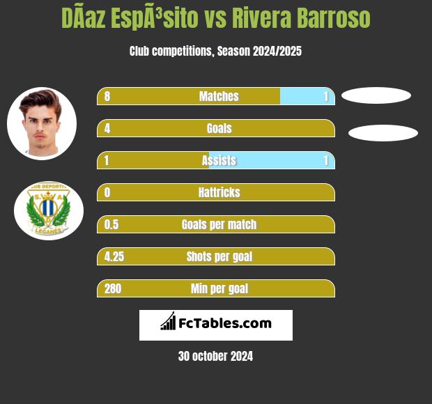 DÃ­az EspÃ³sito vs Rivera Barroso h2h player stats