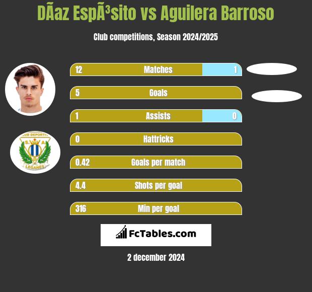 DÃ­az EspÃ³sito vs Aguilera Barroso h2h player stats