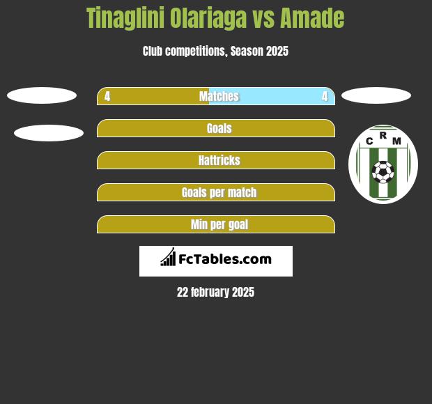 Tinaglini Olariaga vs Amade h2h player stats