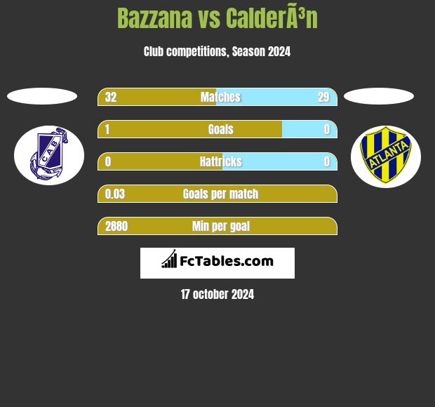 Bazzana vs CalderÃ³n h2h player stats