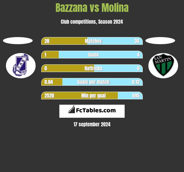 Bazzana vs Molina h2h player stats