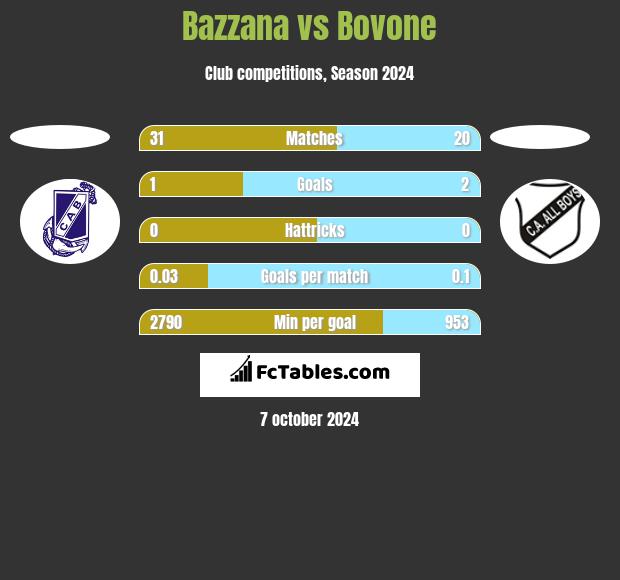 Bazzana vs Bovone h2h player stats