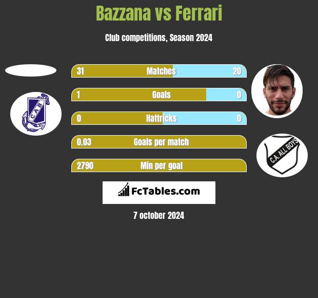 Bazzana vs Ferrari h2h player stats