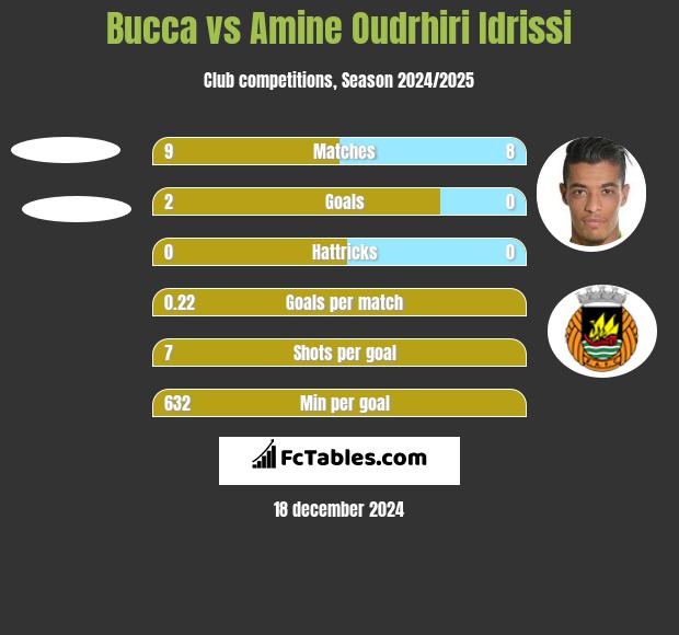 Bucca vs Amine Oudrhiri Idrissi h2h player stats