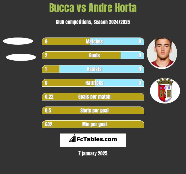 Bucca vs Andre Horta h2h player stats