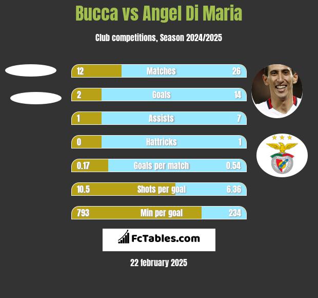 Bucca vs Angel Di Maria h2h player stats