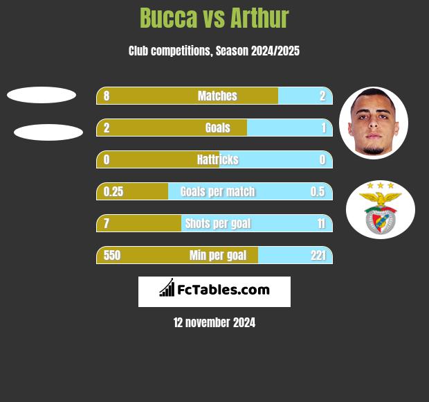 Bucca vs Arthur h2h player stats