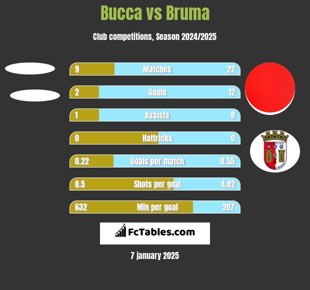 Bucca vs Bruma h2h player stats