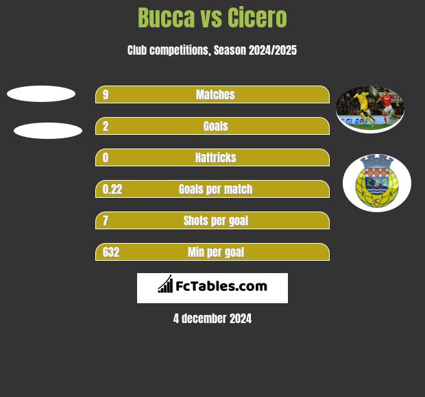 Bucca vs Cicero h2h player stats