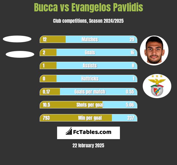 Bucca vs Evangelos Pavlidis h2h player stats