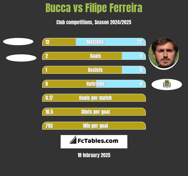 Bucca vs Filipe Ferreira h2h player stats