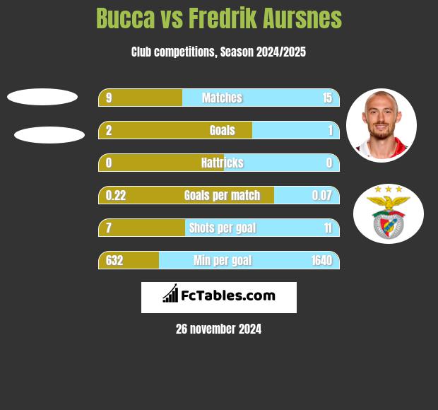 Bucca vs Fredrik Aursnes h2h player stats