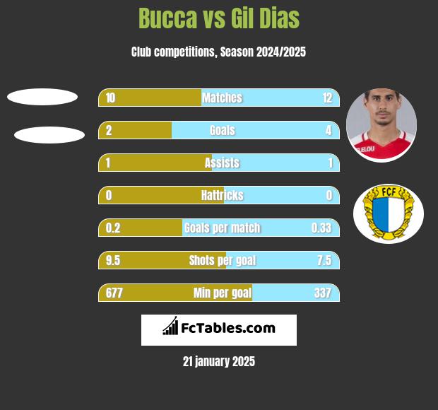 Bucca vs Gil Dias h2h player stats