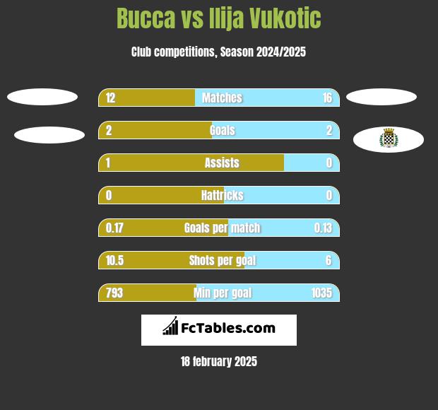 Bucca vs Ilija Vukotic h2h player stats