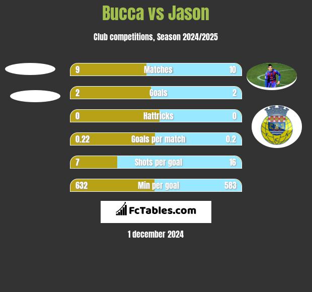 Bucca vs Jason h2h player stats