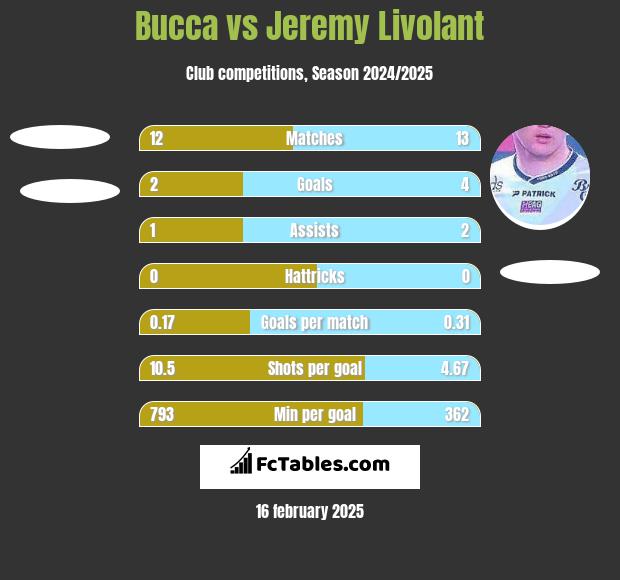 Bucca vs Jeremy Livolant h2h player stats