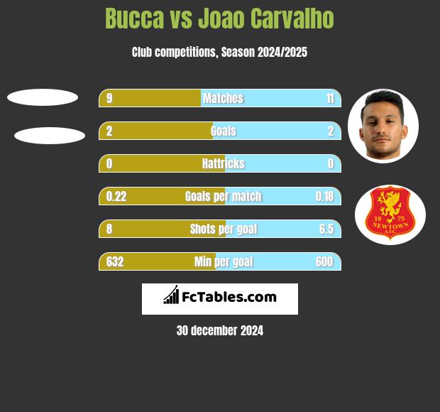 Bucca vs Joao Carvalho h2h player stats