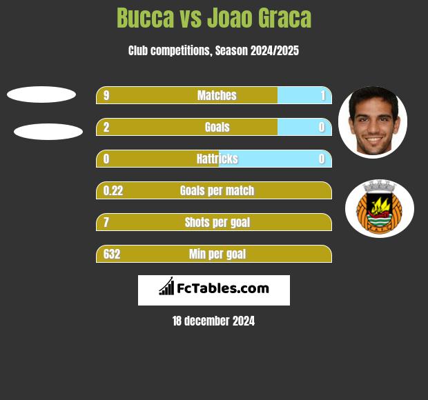 Bucca vs Joao Graca h2h player stats