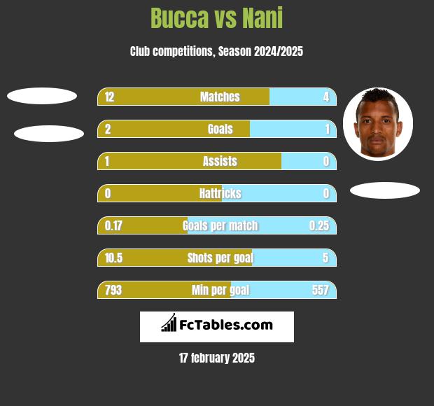 Bucca vs Nani h2h player stats